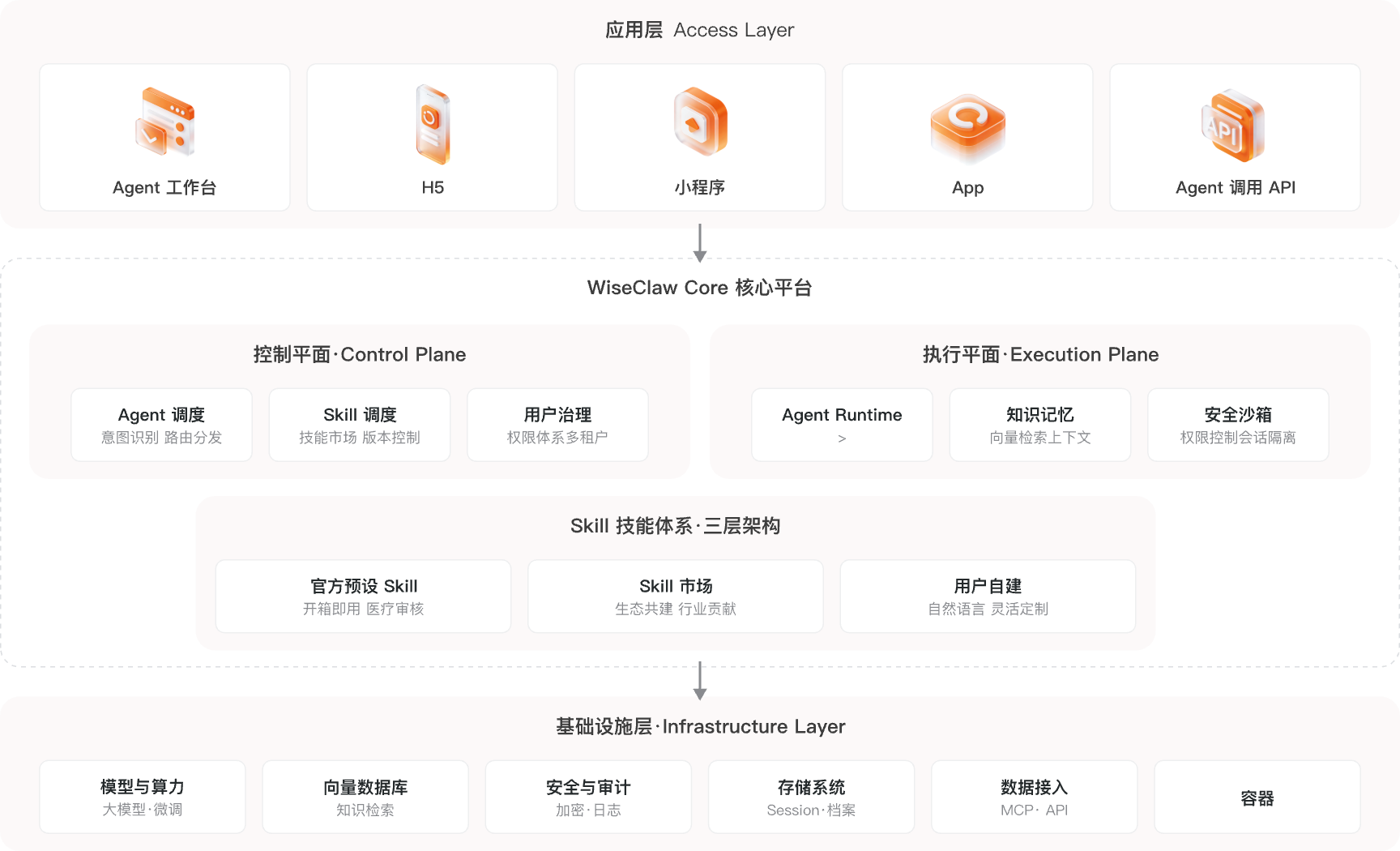WiseClaw 技术架构分层介绍