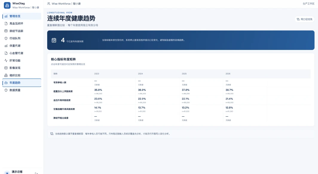 疾病连续管理与员工服务门户产品界面