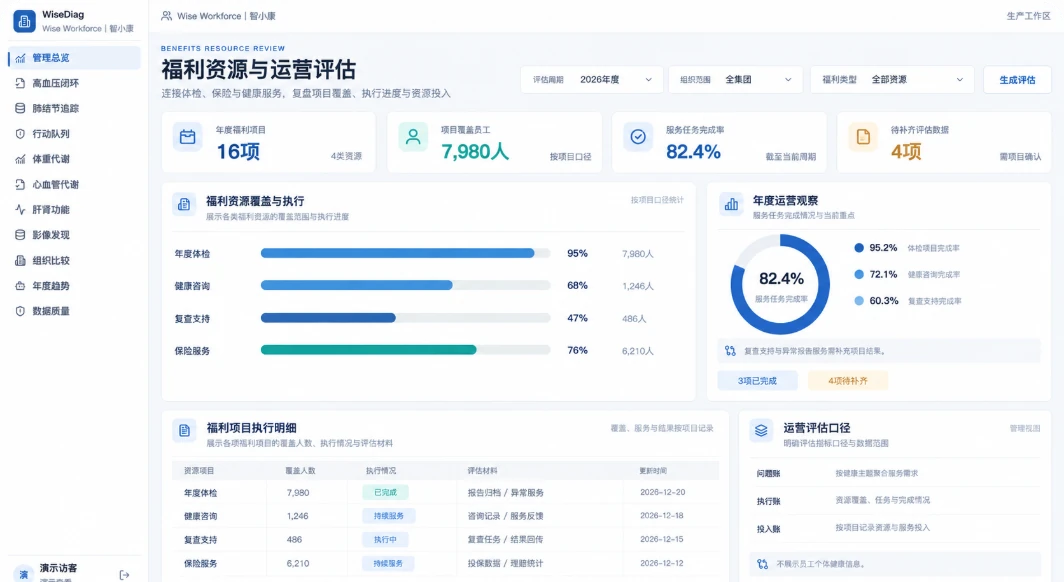 福利资源与运营评估产品界面