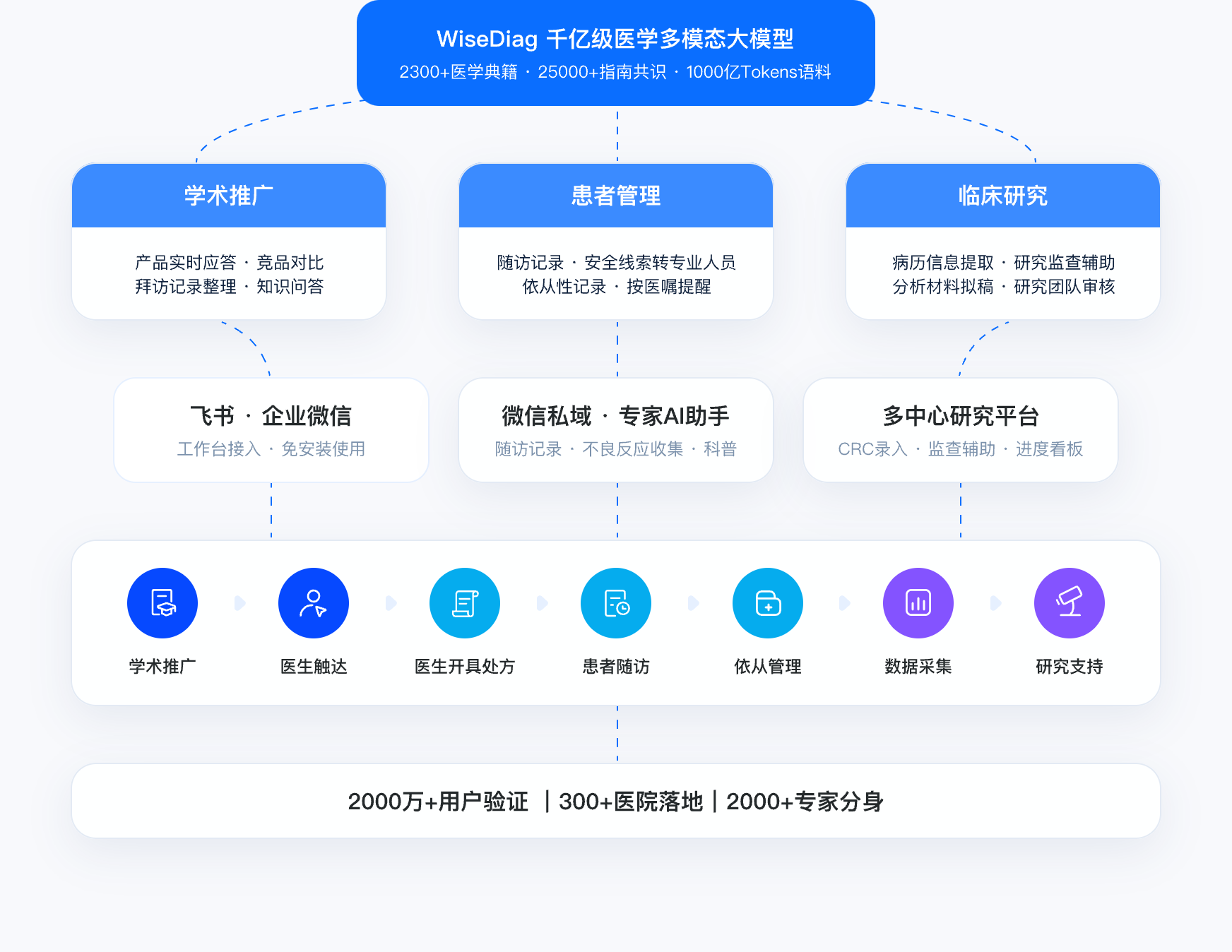 药企智慧服务引擎：WiseDiag 医学大模型连接学术推广、患者管理与临床研究，通过飞书与企业微信、微信私域与专家AI助手、多中心研究平台贯通业务服务流程。
