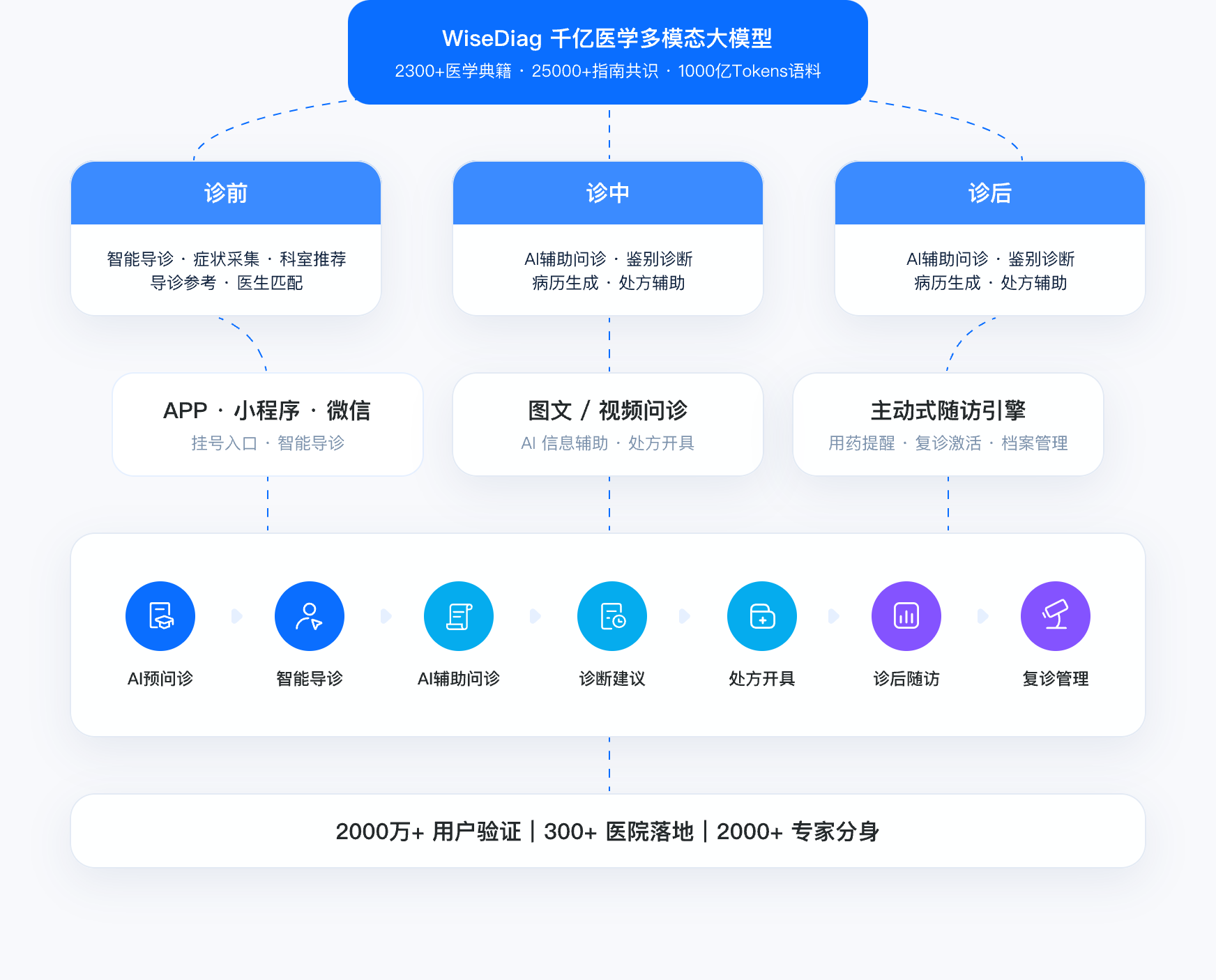 互联网医院服务架构:WiseDiag 医学大模型连接诊前、诊中与诊后,通过 APP、小程序、微信、图文与视频问诊及主动式随访引擎,贯通预问诊、导诊、辅助问诊、诊断建议、处方开具、诊后随访和复诊管理。